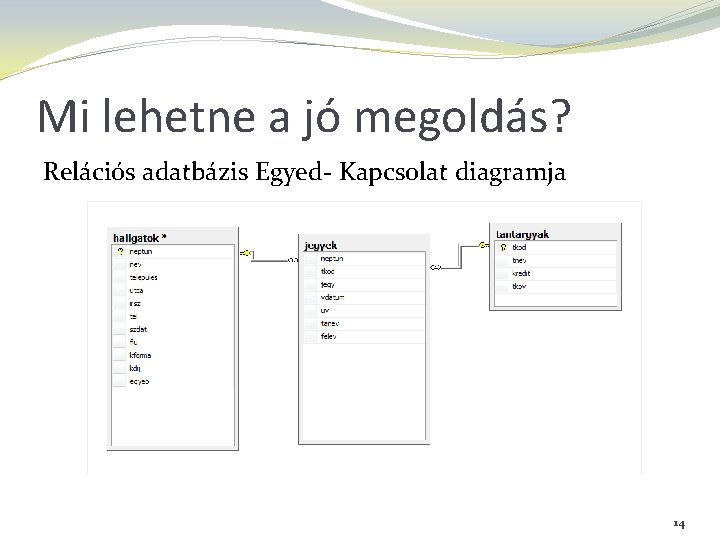 Mi lehetne a jó megoldás? Relációs adatbázis Egyed- Kapcsolat diagramja 14 