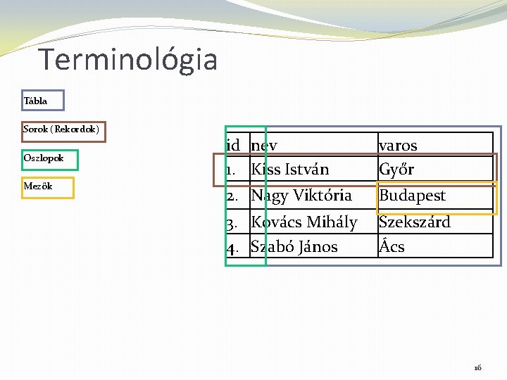 Terminológia Tábla Sorok (Rekordok) Oszlopok Mezők id nev 1. Kiss István varos Győr 2.