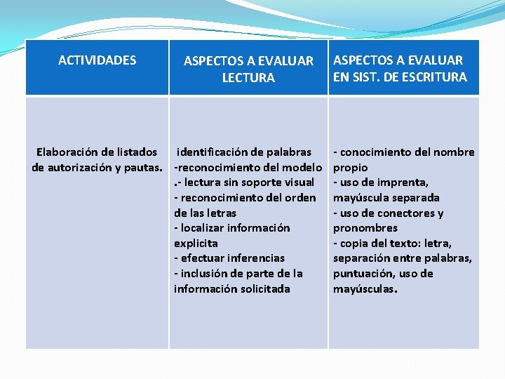 ACTIVIDADES ASPECTOS A EVALUAR LECTURA Elaboración de listados identificación de palabras de autorización y