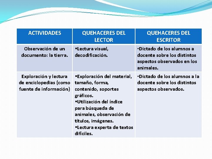 ACTIVIDADES Observación de un documento: la tierra. QUEHACERES DEL LECTOR §Lectura visual, decodificación. QUEHACERES