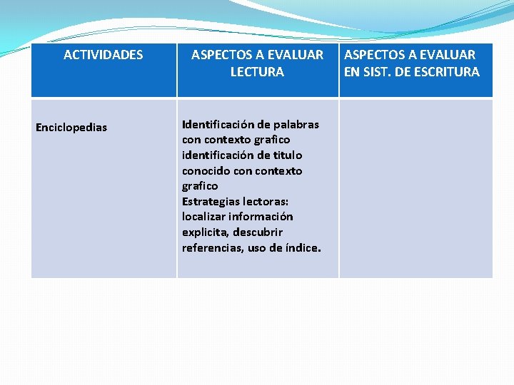 ACTIVIDADES Enciclopedias ASPECTOS A EVALUAR LECTURA Identificación de palabras contexto grafico identificación de titulo