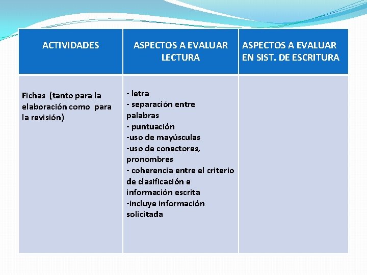 ACTIVIDADES ASPECTOS A EVALUAR LECTURA Fichas (tanto para la elaboración como para la revisión)