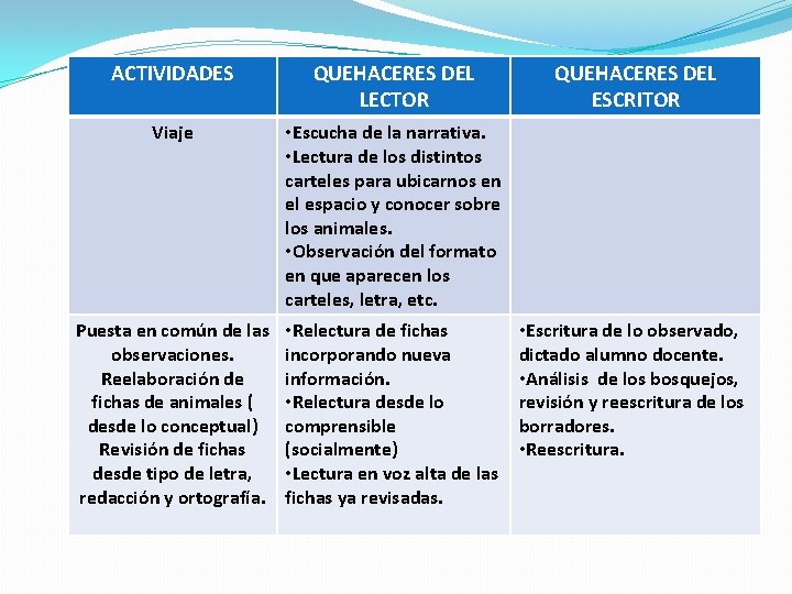 ACTIVIDADES QUEHACERES DEL LECTOR Viaje • Escucha de la narrativa. • Lectura de los