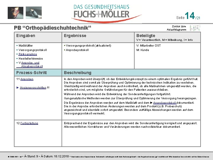 Seite PB “Orthopädieschuhtechnik” Eingaben Ergebnisse 14 /21 Zurück zum Ablaufdiagramm Beteiligte V = Verantwortlich,