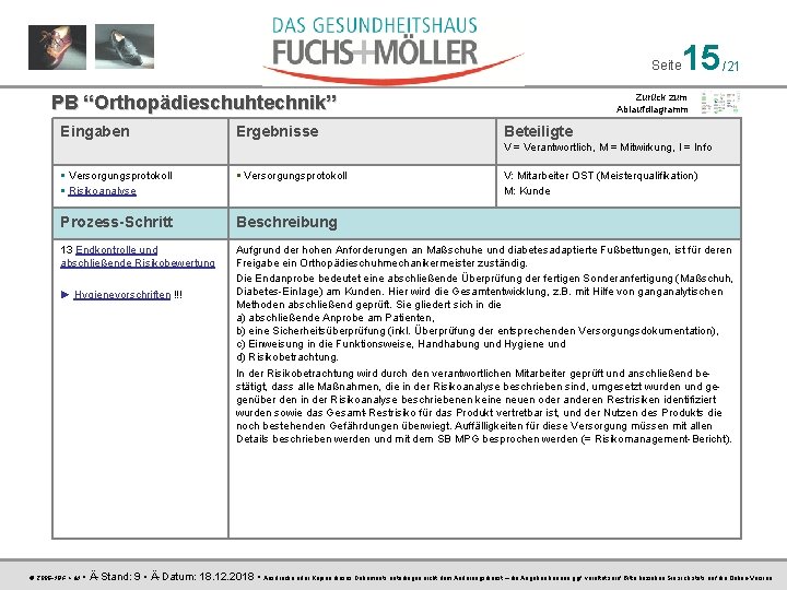 Seite PB “Orthopädieschuhtechnik” Eingaben Ergebnisse 15 /21 Zurück zum Ablaufdiagramm Beteiligte V = Verantwortlich,