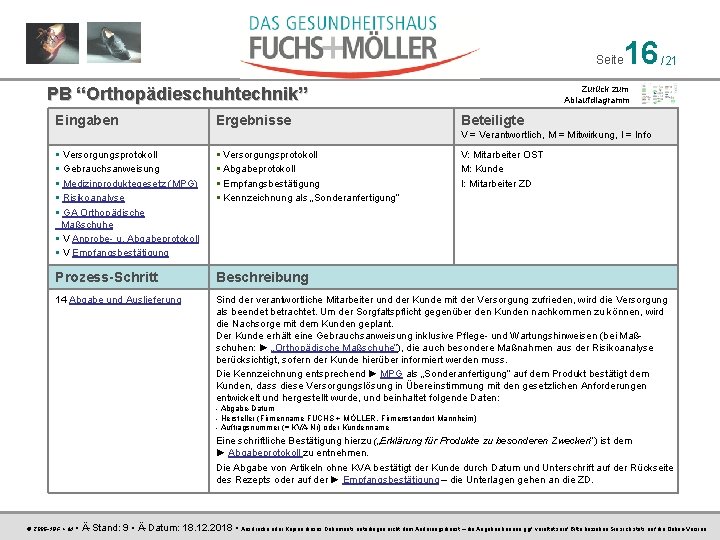 Seite PB “Orthopädieschuhtechnik” Eingaben Ergebnisse 16 /21 Zurück zum Ablaufdiagramm Beteiligte V = Verantwortlich,