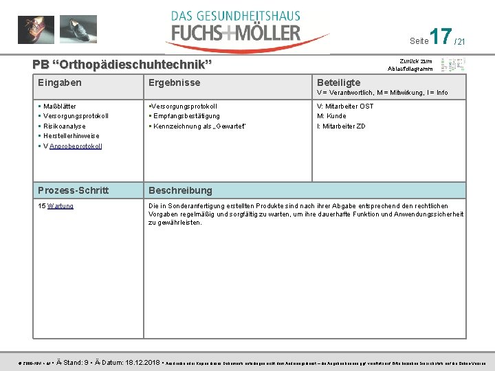 Seite PB “Orthopädieschuhtechnik” Eingaben Ergebnisse 17 /21 Zurück zum Ablaufdiagramm Beteiligte V = Verantwortlich,