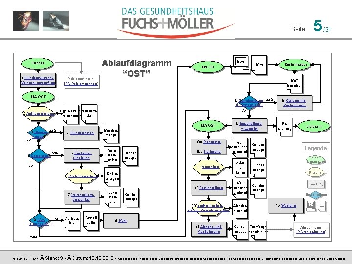 5 Seite Kunden 1 Kundenwunsch / Versorgungsauftrag Reklamationen [PB Reklamationen] Ablaufdiagramm “OST” EDV MA