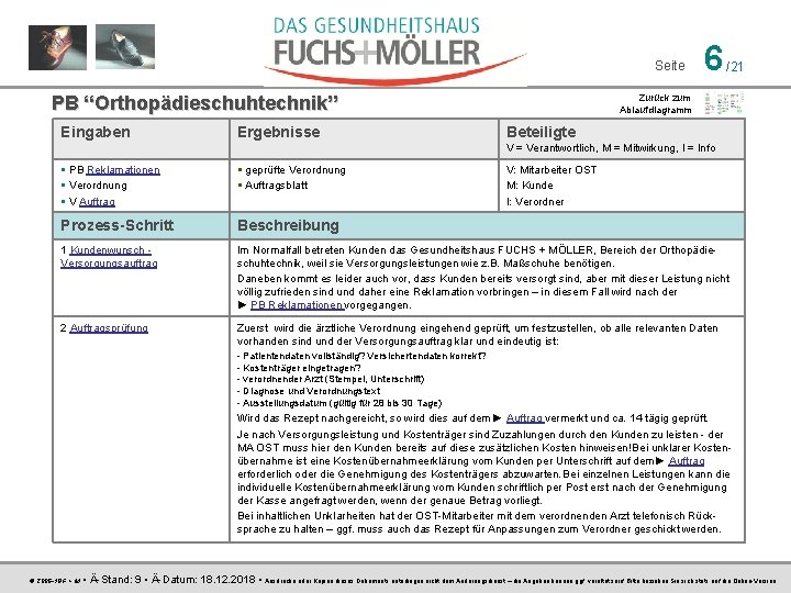 Seite PB “Orthopädieschuhtechnik” Eingaben Ergebnisse 6 /21 Zurück zum Ablaufdiagramm Beteiligte V = Verantwortlich,