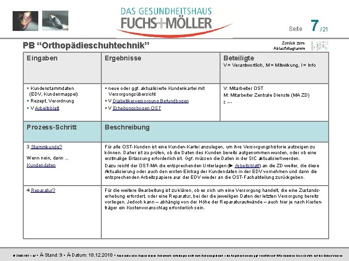 Seite PB “Orthopädieschuhtechnik” Eingaben Ergebnisse 7 /21 Zurück zum Ablaufdiagramm Beteiligte V = Verantwortlich,