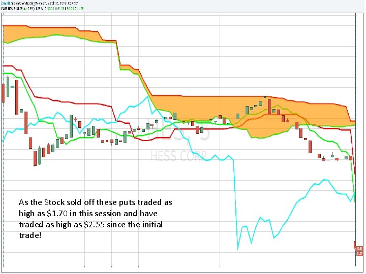 As the Stock sold off these puts traded as high as $1. 70 in