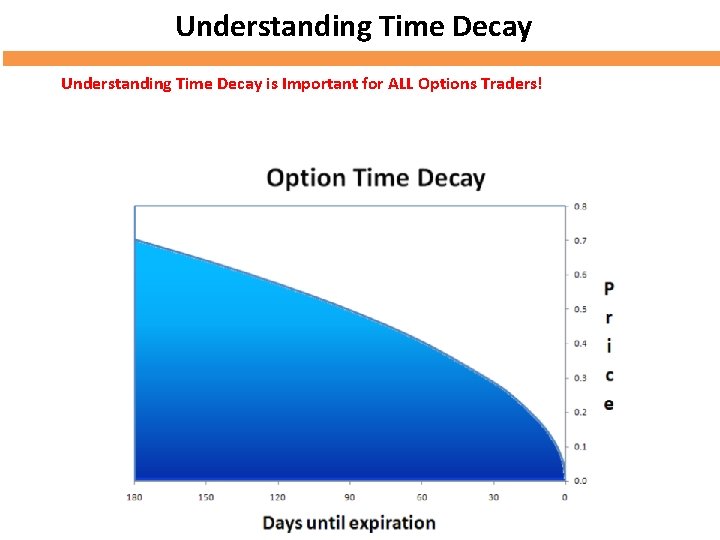 Understanding Time Decay is Important for ALL Options Traders! 