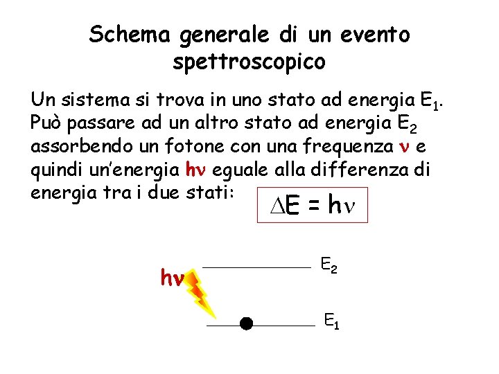 Schema generale di un evento spettroscopico Un sistema si trova in uno stato ad