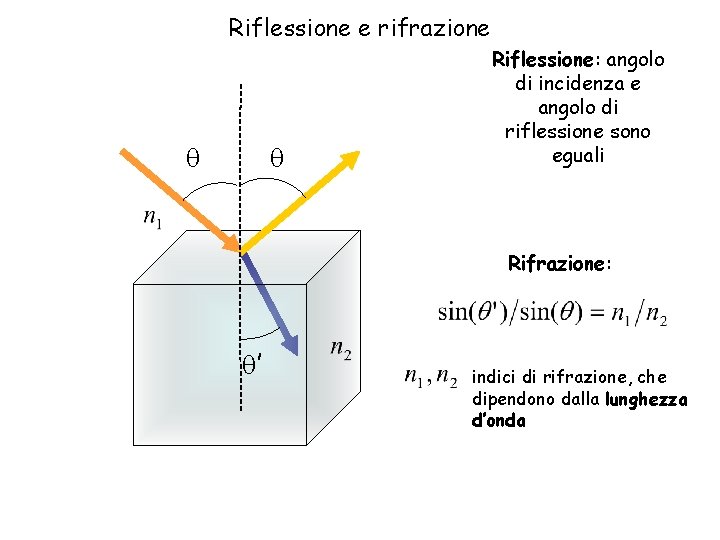 Riflessione e rifrazione q q Riflessione: angolo di incidenza e angolo di riflessione sono