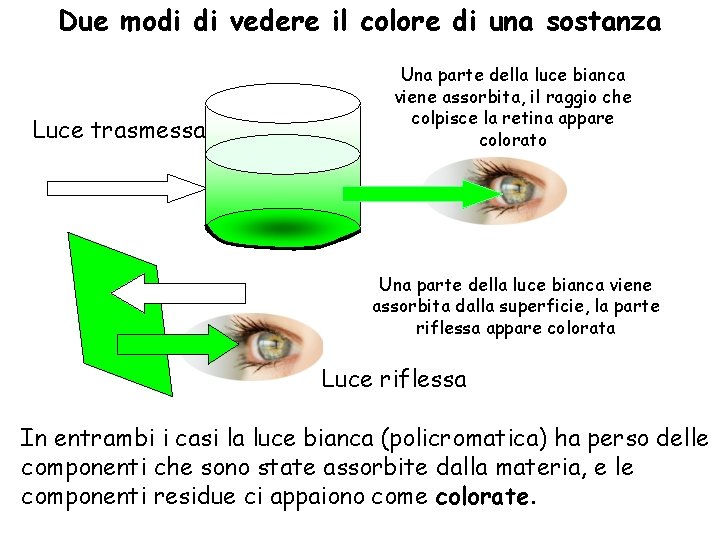 Due modi di vedere il colore di una sostanza Luce trasmessa Una parte della