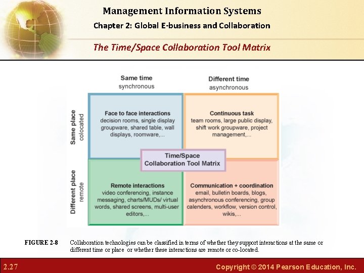 Management Information Systems Chapter 2: Global E-business and Collaboration The Time/Space Collaboration Tool Matrix