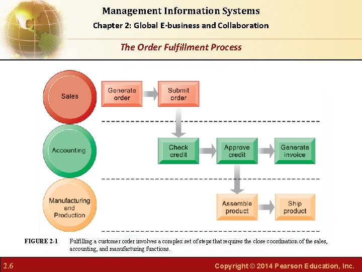 Management Information Systems Chapter 2: Global E-business and Collaboration The Order Fulfillment Process FIGURE