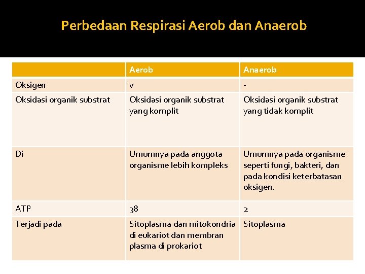 Perbedaan Respirasi Aerob dan Anaerob Oksigen v - Oksidasi organik substrat yang komplit Oksidasi