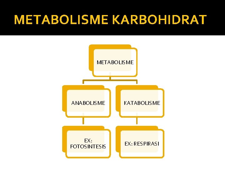 METABOLISME KARBOHIDRAT METABOLISME ANABOLISME KATABOLISME EX: FOTOSINTESIS EX: RESPIRASI 