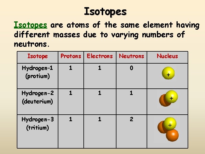 Isotopes are atoms of the same element having different masses due to varying numbers