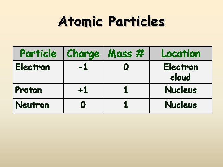 Atomic Particles Particle Charge Mass # Location Electron -1 0 Proton +1 1 Electron