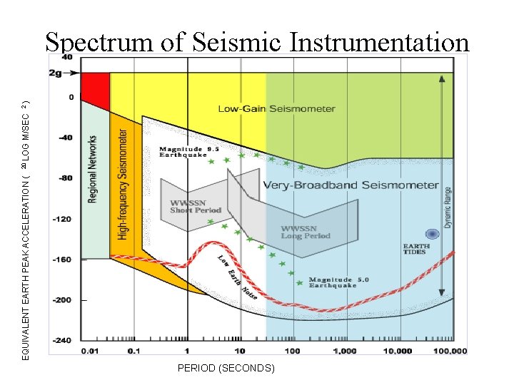EQUIVALENT EARTH PEAK ACCELERATION ( 20 LOG M/SEC 2 ) Spectrum of Seismic Instrumentation