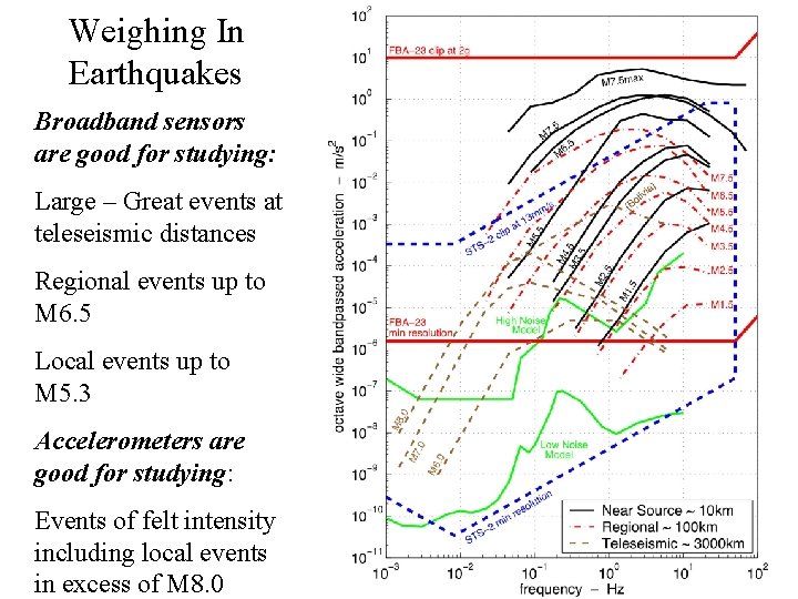 Weighing In Earthquakes Broadband sensors are good for studying: Large – Great events at