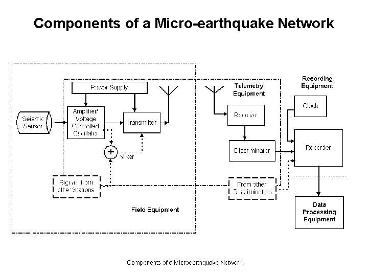 Components of a Micro-earthquake Network 