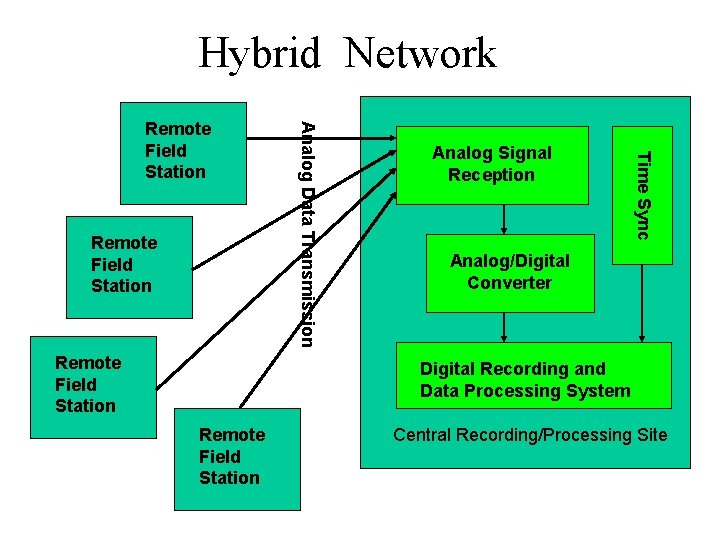 Hybrid Network Remote Field Station Analog Signal Reception Time Sync Remote Field Station Analog