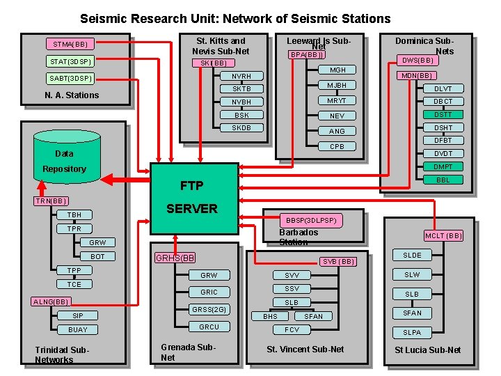 Seismic Research Unit: Network of Seismic Stations St. Kitts and Nevis Sub-Net STMA(BB) STAT(3