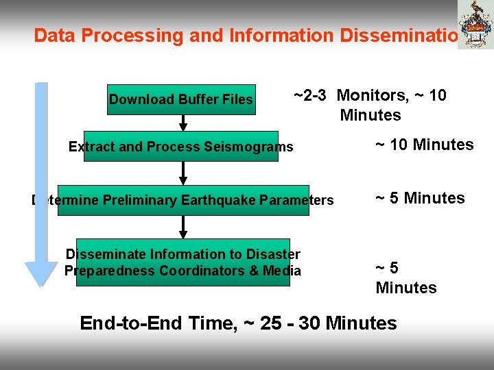 Data Processing and Information Dissemination Download Buffer Files ~2 -3 Monitors, ~ 10 Minutes