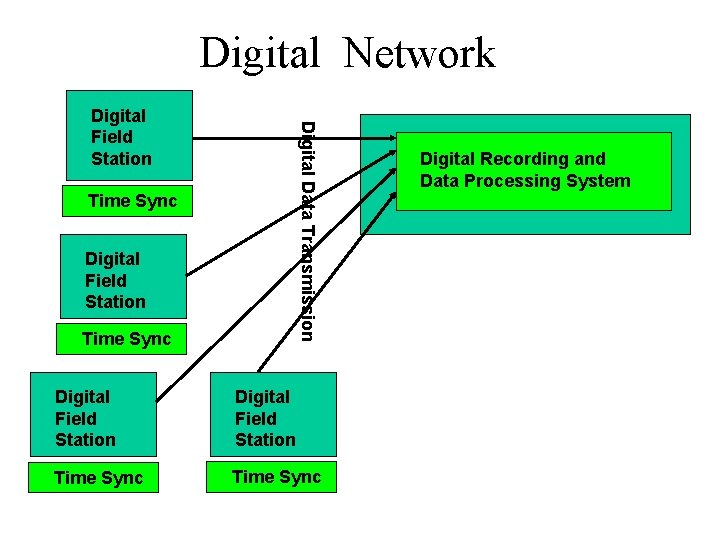 Digital Network Digital Data Transmission Digital Field Station Time Sync Digital Recording and Data