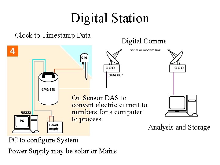 Digital Station Clock to Timestamp Data Digital Comms On Sensor DAS to convert electric