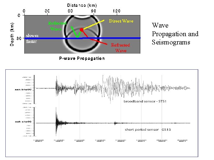 Wave Propagation and Seismograms 