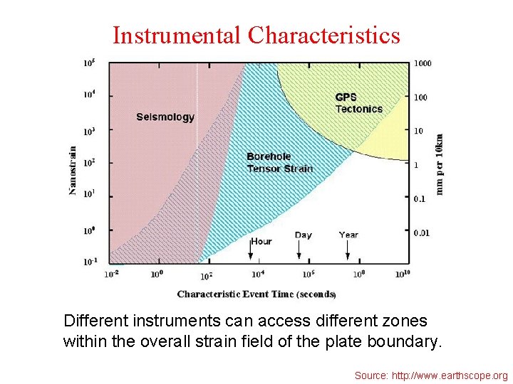 Instrumental Characteristics Different instruments can access different zones within the overall strain field of