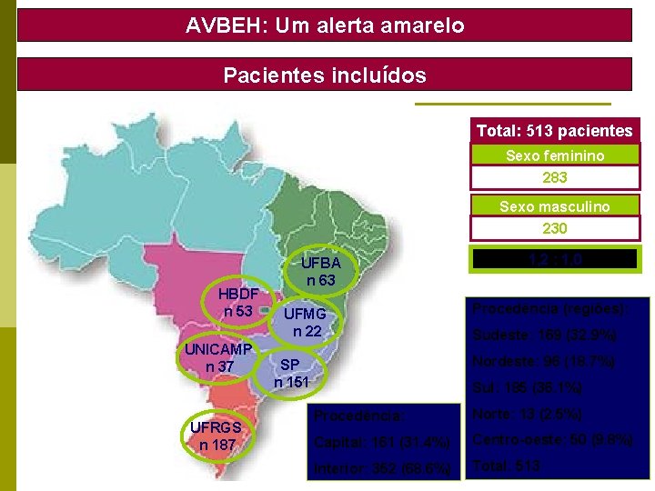 AVBEH: Um alerta amarelo Pacientes incluídos Total: 513 pacientes Sexo feminino 283 Sexo masculino