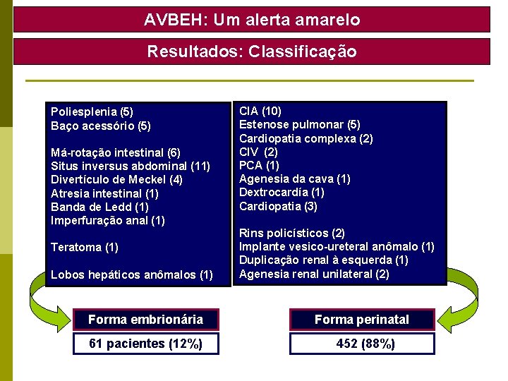 AVBEH: Um alerta amarelo Resultados: Classificação Malformações: 61 Poliesplenia (5) Baço acessório (5) Má-rotação