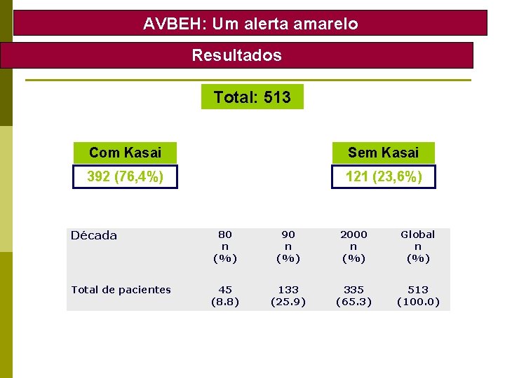 AVBEH: Um alerta amarelo Resultados Total: 513 Com Kasai Sem Kasai 392 (76, 4%)