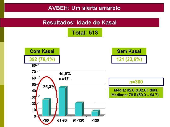 AVBEH: Um alerta amarelo Resultados: Idade do Kasai Total: 513 Com Kasai Sem Kasai