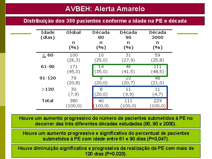 AVBEH: Alerta Amarelo Distribuição dos 380 pacientes conforme a idade na PE e década