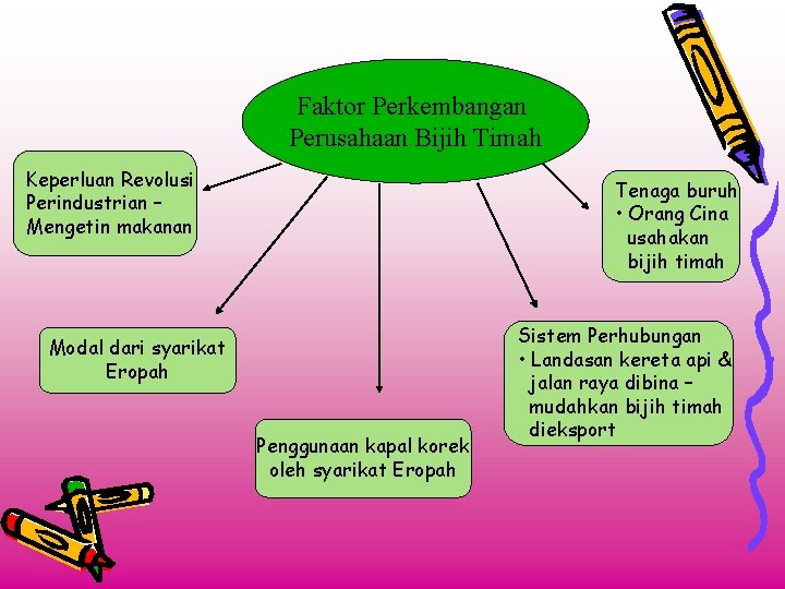 Faktor Perkembangan Perusahaan Bijih Timah Keperluan Revolusi Perindustrian – Mengetin makanan Tenaga buruh •