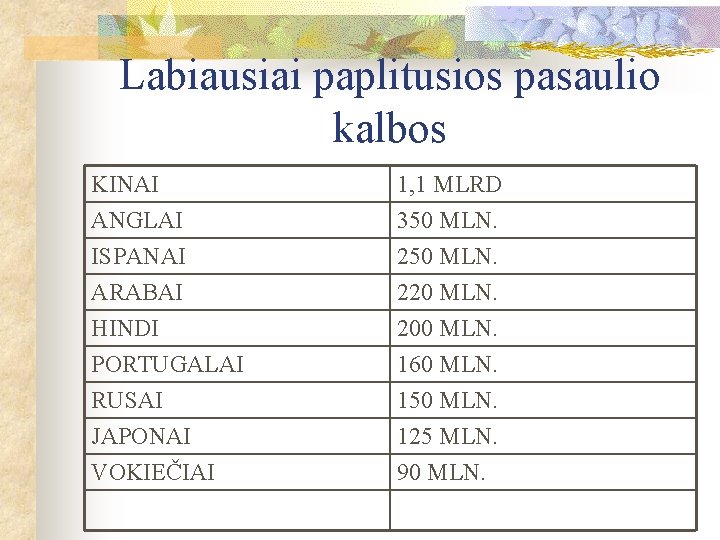 Labiausiai paplitusios pasaulio kalbos KINAI ANGLAI ISPANAI ARABAI HINDI PORTUGALAI RUSAI 1, 1 MLRD