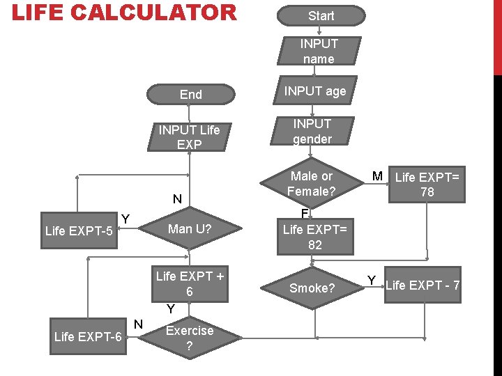 LIFE CALCULATOR Start INPUT name End INPUT age INPUT Life EXP INPUT gender N