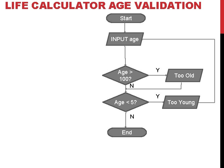 LIFE CALCULATOR AGE VALIDATION Start INPUT age Age > 100? N Age < 5? LIFE CALCULATOR AGE VALIDATION Start INPUT age Age > 100? N Age < 5?