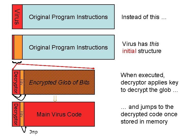 Virus Instead of this … Original Program Instructions Virus has this initial structure Encrypted
