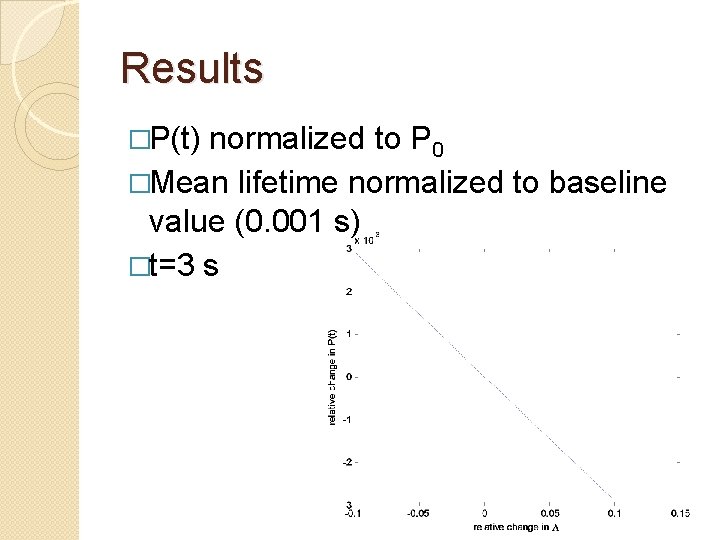 Results �P(t) normalized to P 0 �Mean lifetime normalized to baseline value (0. 001