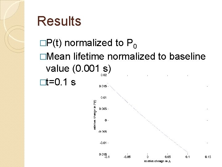Results �P(t) normalized to P 0 �Mean lifetime normalized to baseline value (0. 001