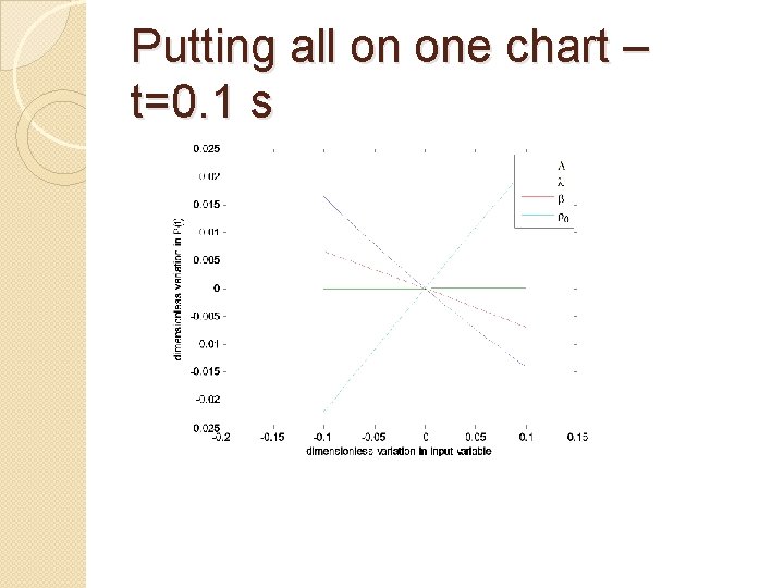 Putting all on one chart – t=0. 1 s 
