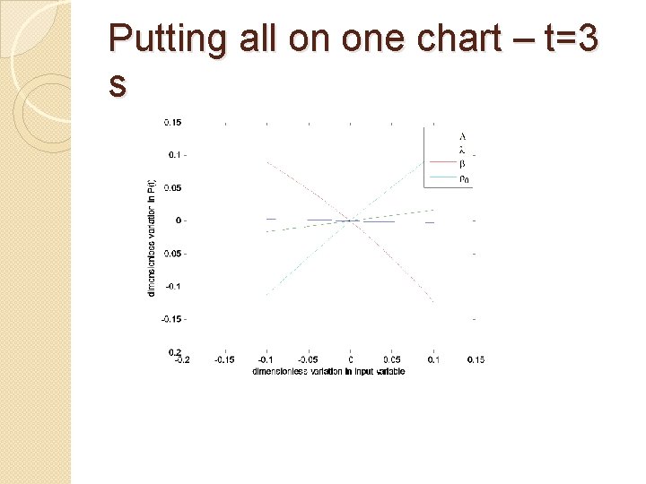 Putting all on one chart – t=3 s 