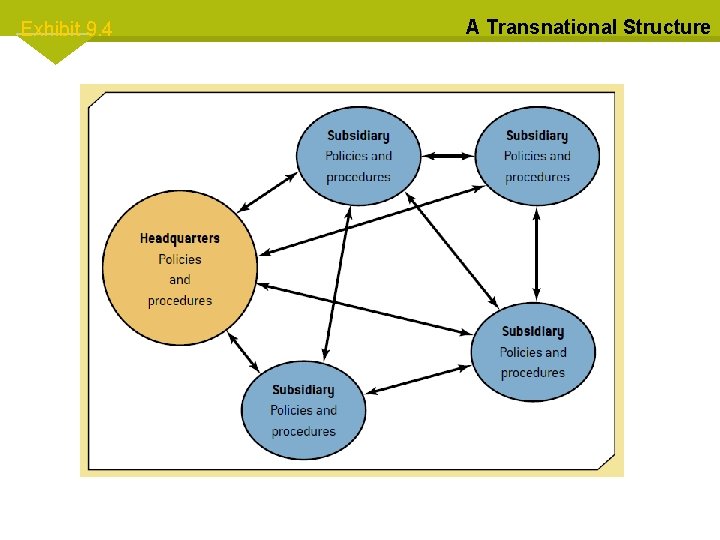 Exhibit 9. 4 A Transnational Structure 